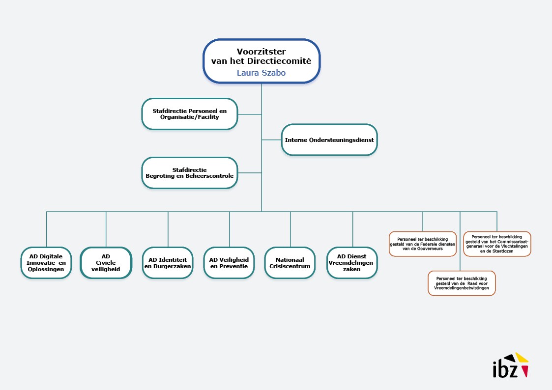 Organogram FOD IBZ
